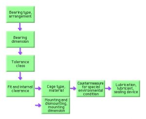 Bearing selection