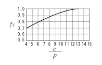 Correction factor f1 of load magnitude