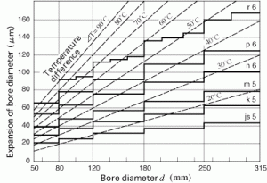 Heating temperature and expansion of inner rings