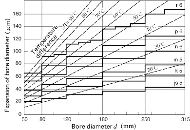 Heating temperature and expansion of inner rings